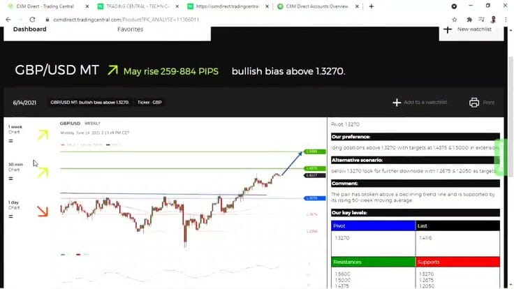 التحليل الفني مع Trading Central